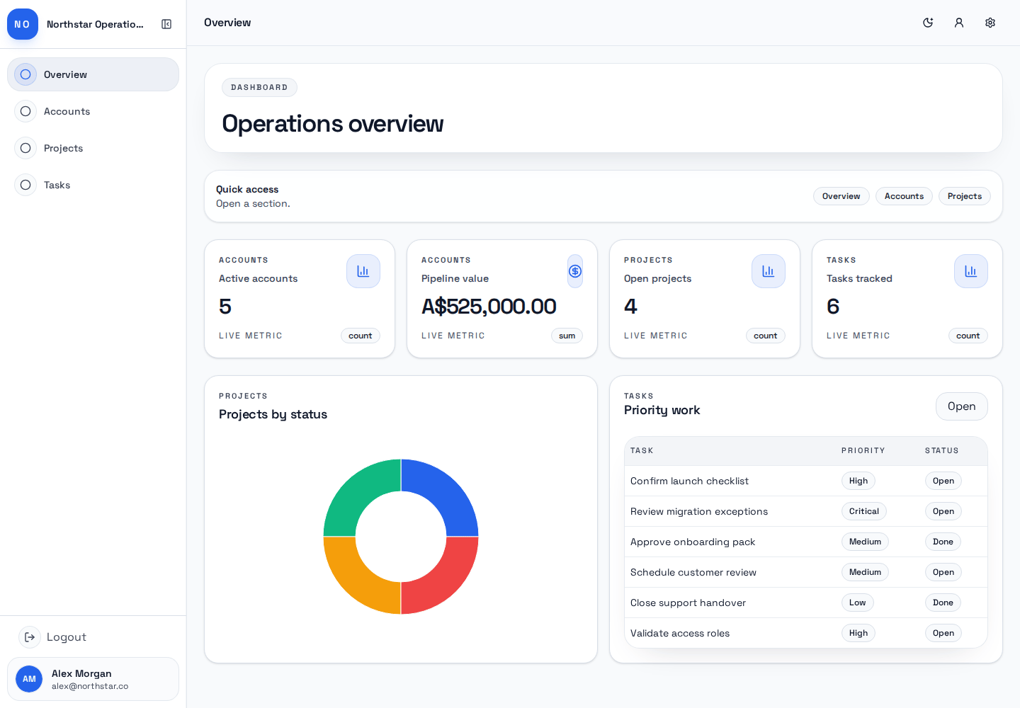 Published Blazorly SaaS Client showing an operations dashboard with live metrics, a status chart, and priority work